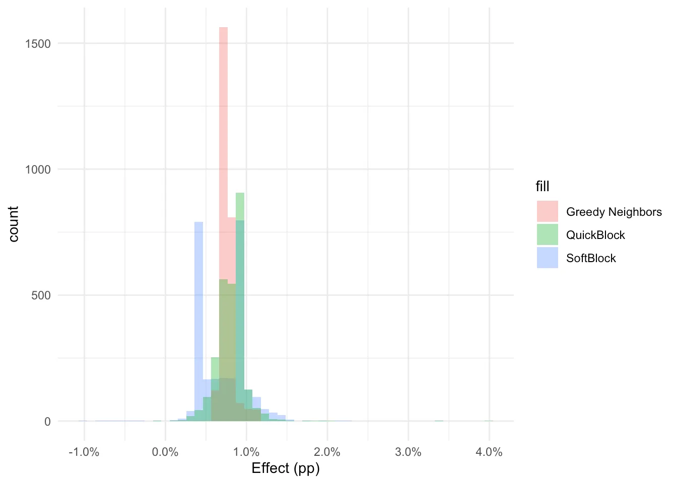 Distributions of estimated heterogeneous treatment effects by design