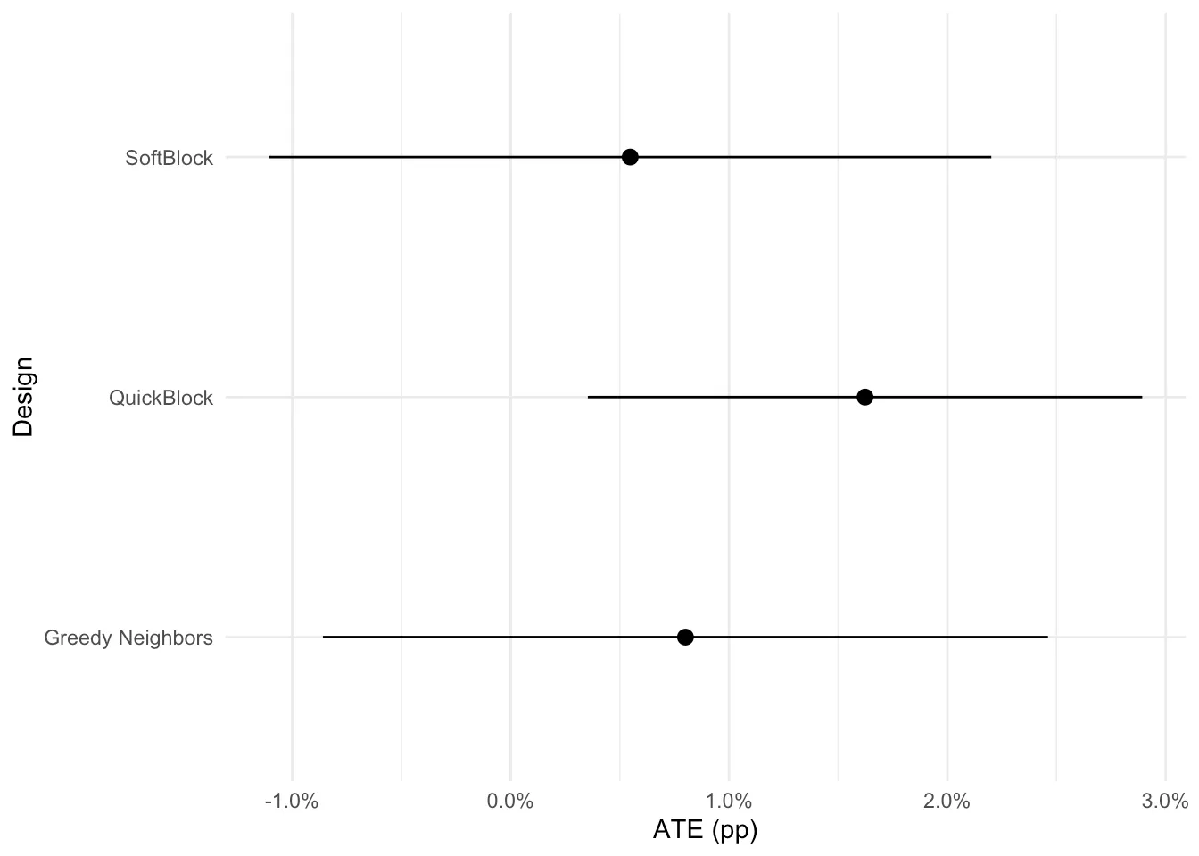 Average treatment effect estimates with 95% intervals, by design