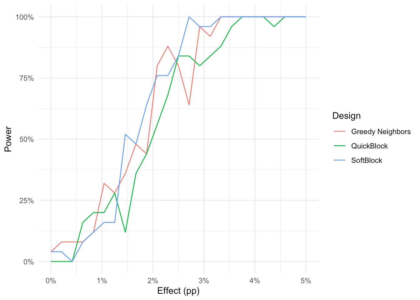 Power by effect size for each design